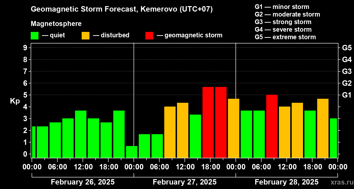 Forecast of the geomagnetic index Kp
