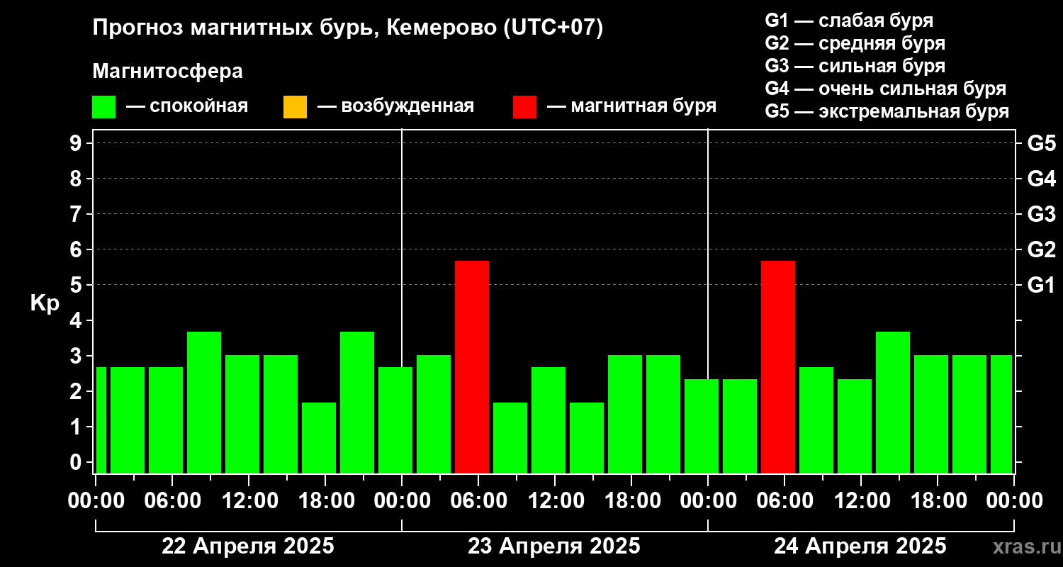 Прогноз геомагнитного индекса Kp