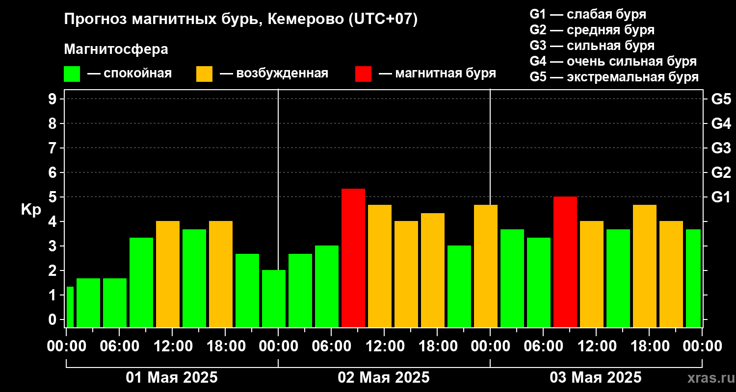 Прогноз геомагнитного индекса Kp