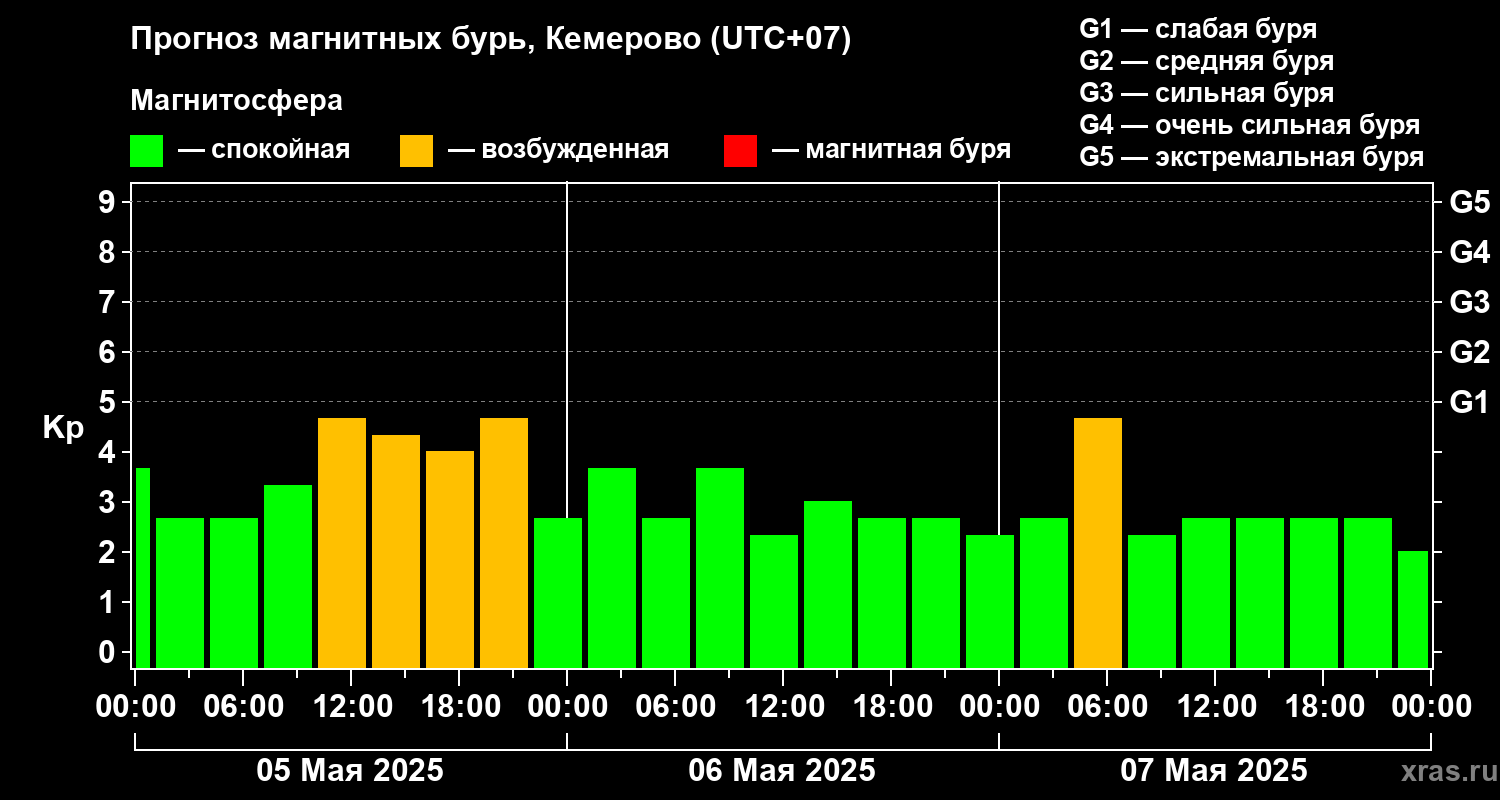 Прогноз геомагнитного индекса Kp