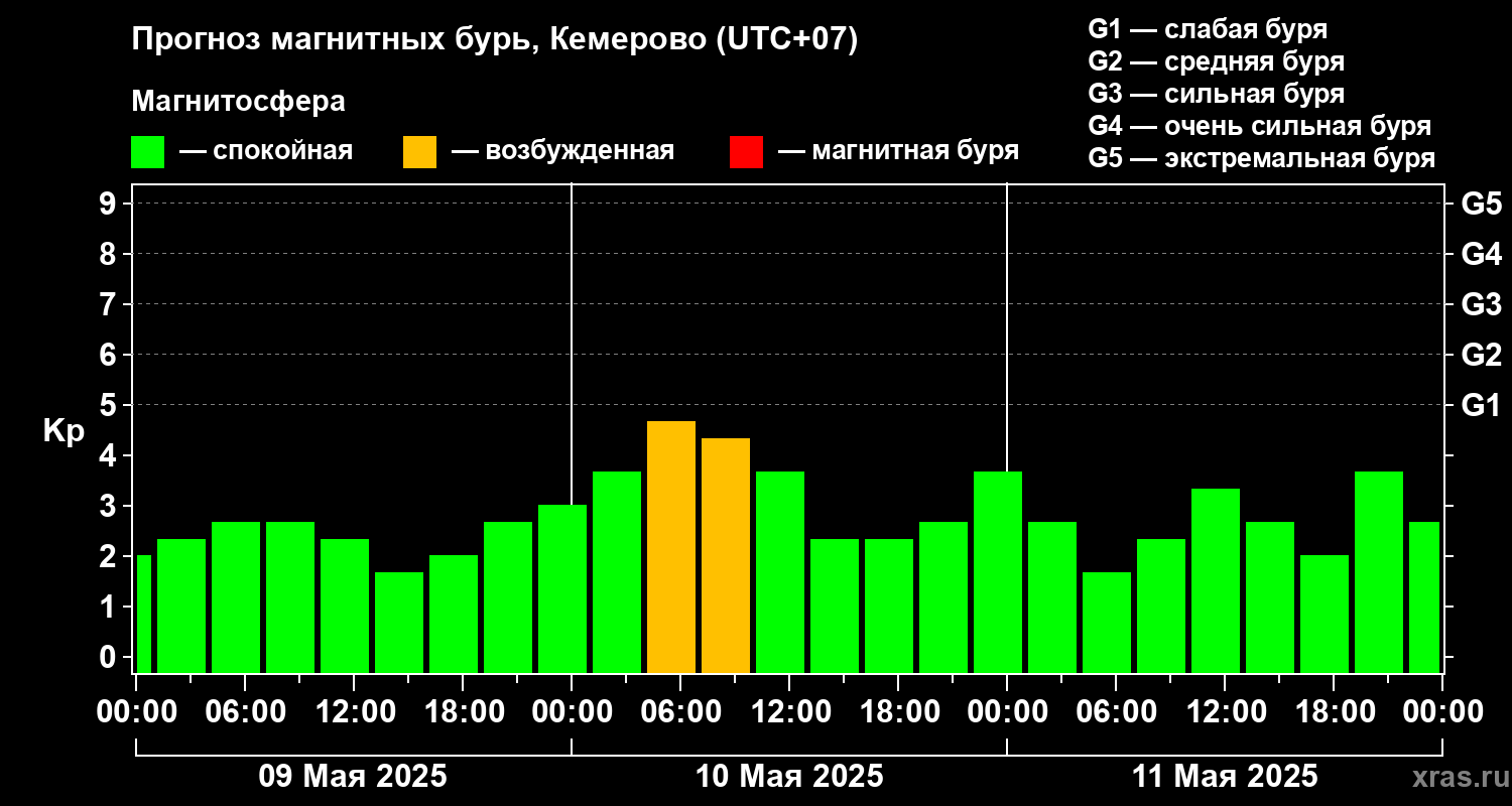 Прогноз геомагнитного индекса Kp