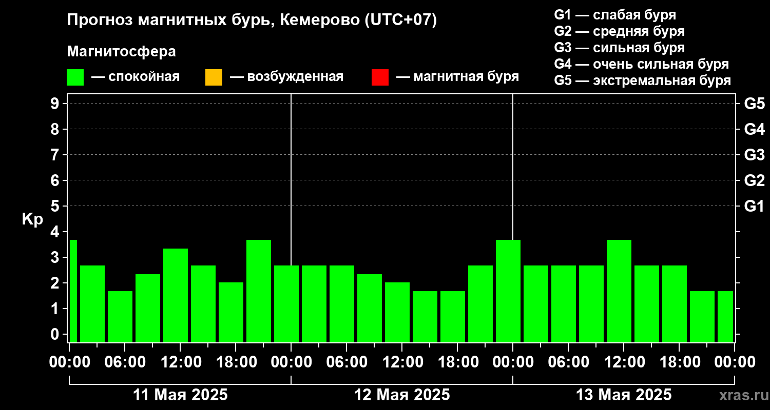 Прогноз геомагнитного индекса Kp