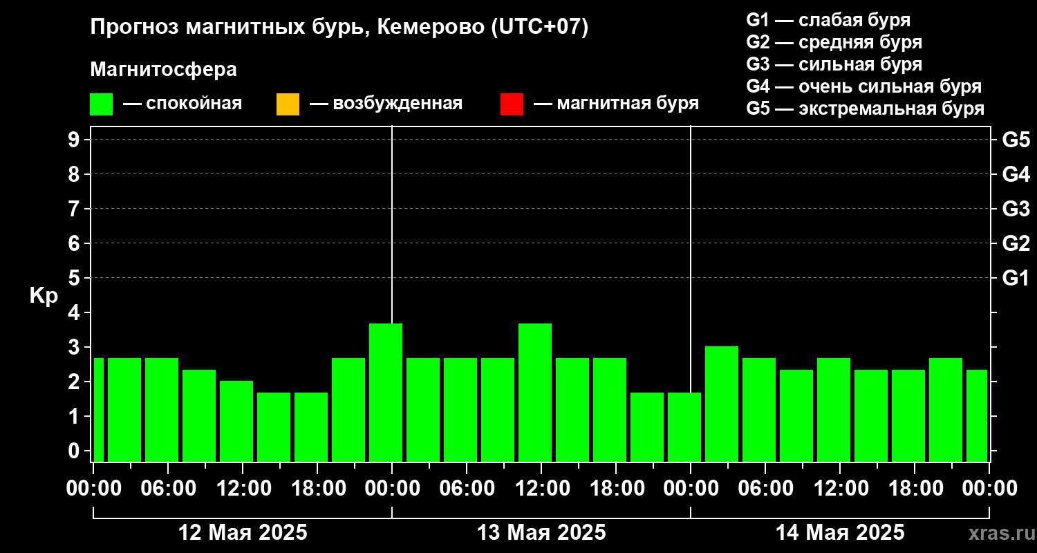Прогноз геомагнитного индекса Kp