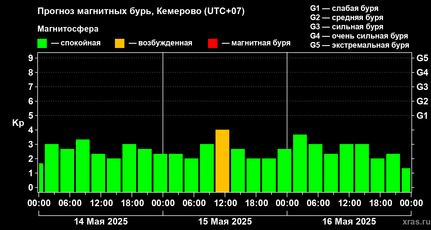 Прогноз геомагнитного индекса Kp