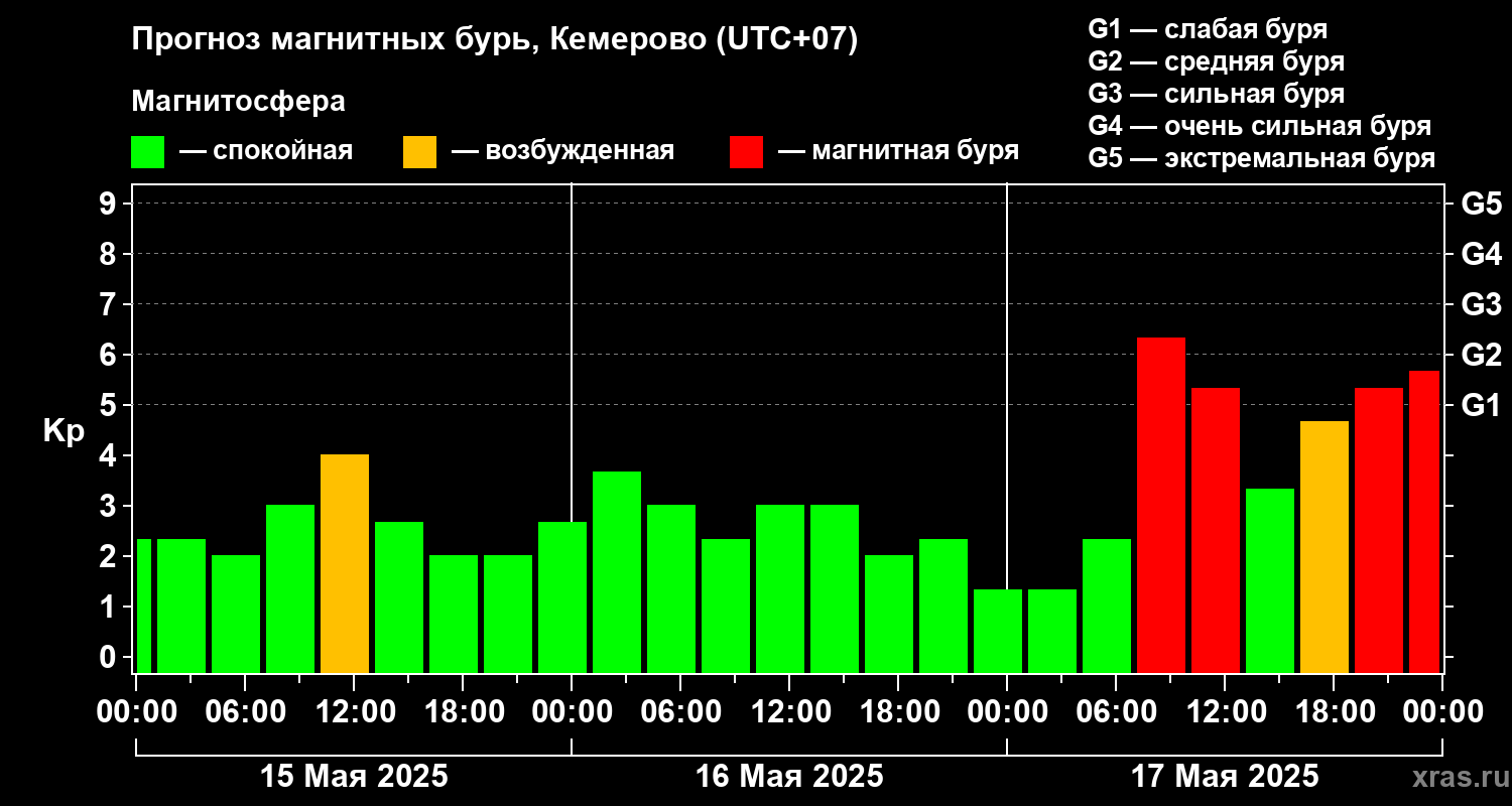 Прогноз геомагнитного индекса Kp