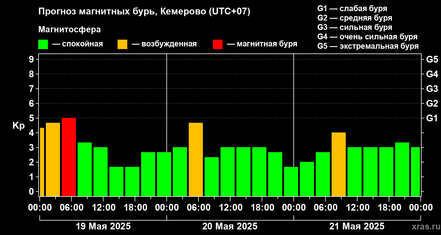 Прогноз геомагнитного индекса Kp