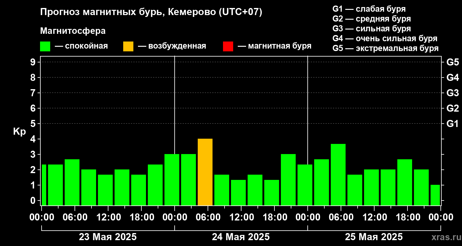 Прогноз геомагнитного индекса Kp