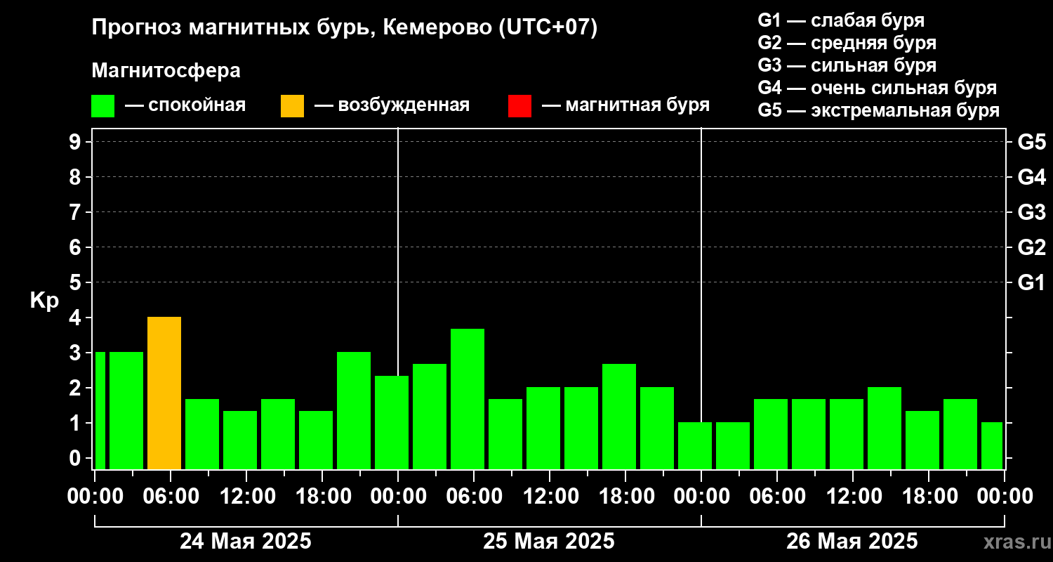 Прогноз геомагнитного индекса Kp
