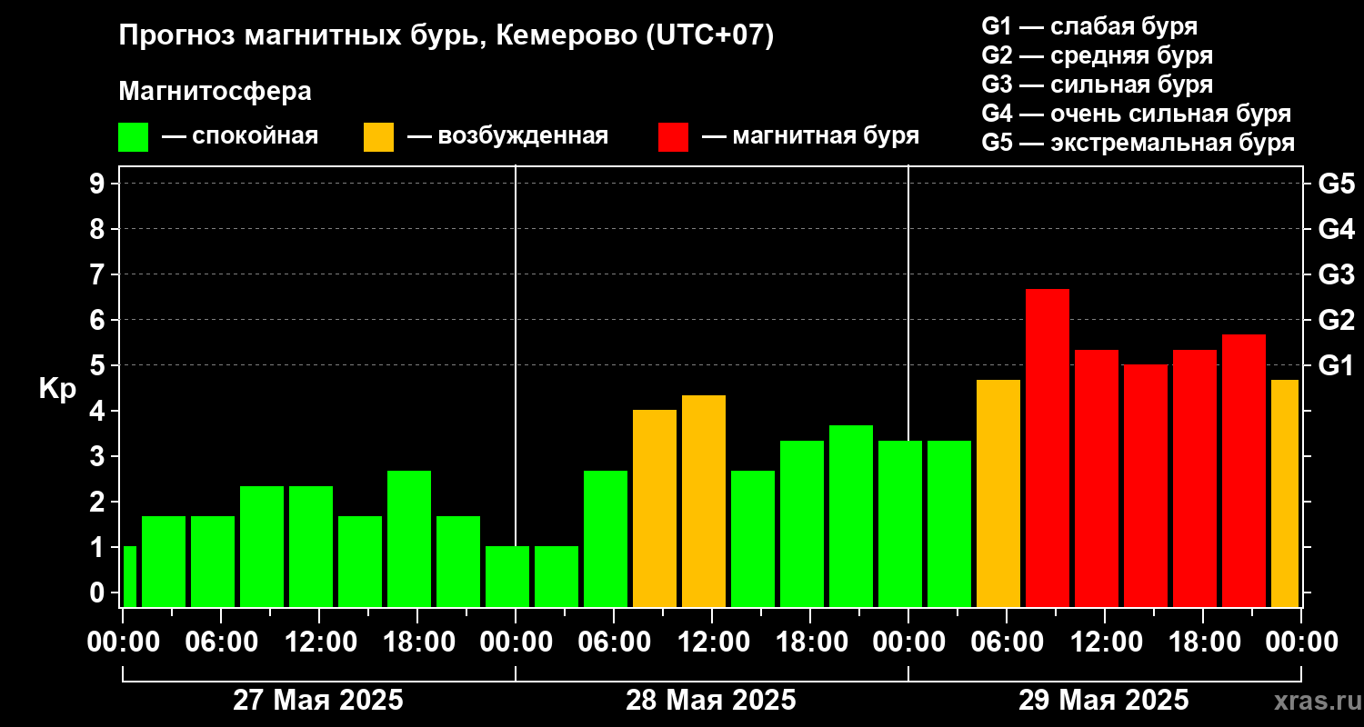 Прогноз геомагнитного индекса Kp