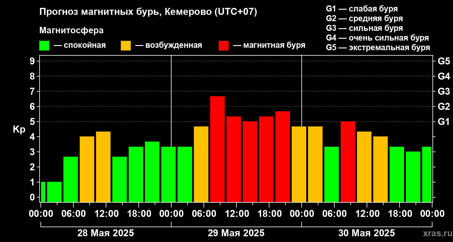 Прогноз геомагнитного индекса Kp