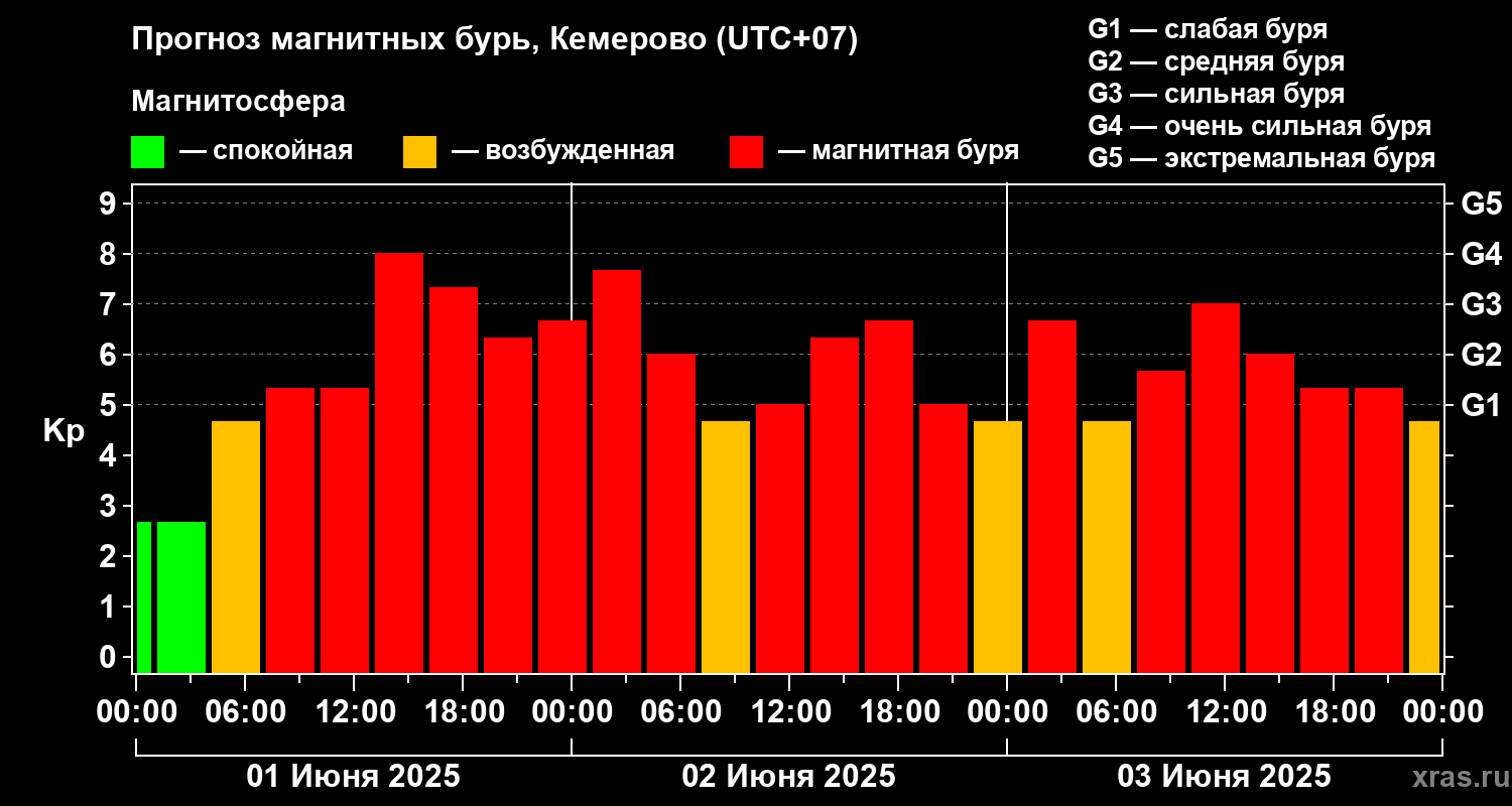 Прогноз геомагнитного индекса Kp