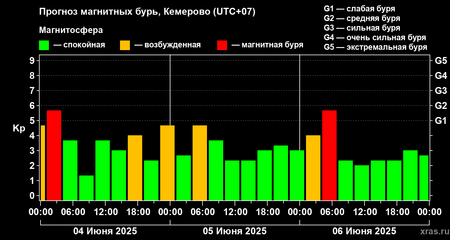 Прогноз геомагнитного индекса Kp