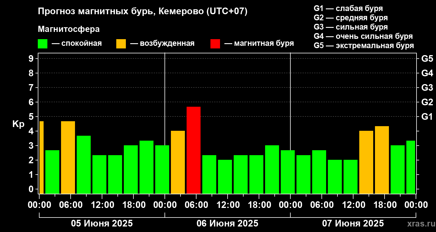 Прогноз геомагнитного индекса Kp