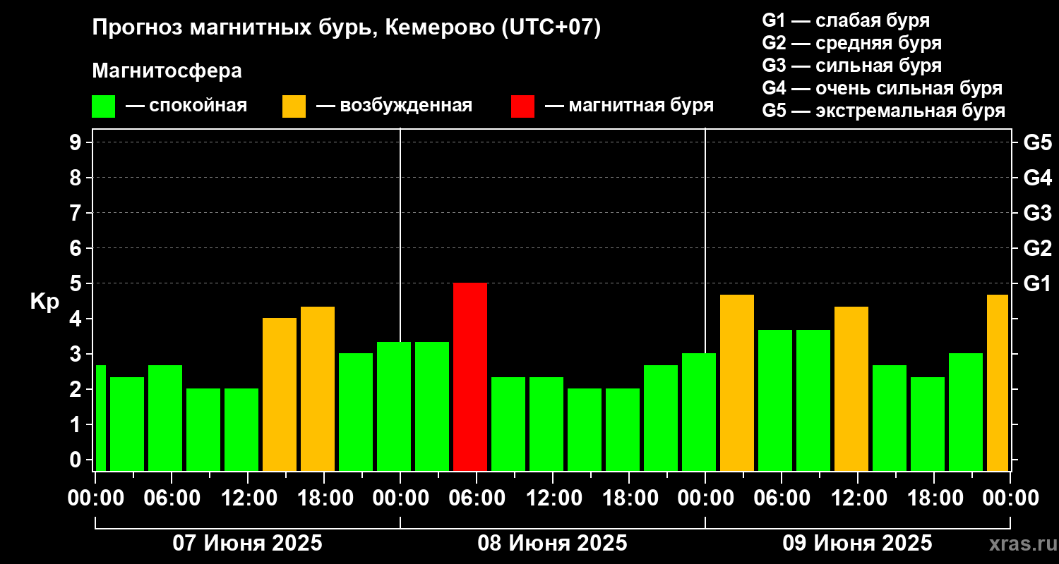 Прогноз геомагнитного индекса Kp