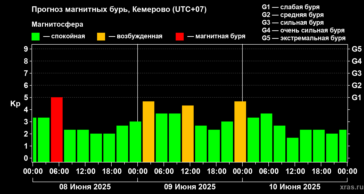 Прогноз геомагнитного индекса Kp