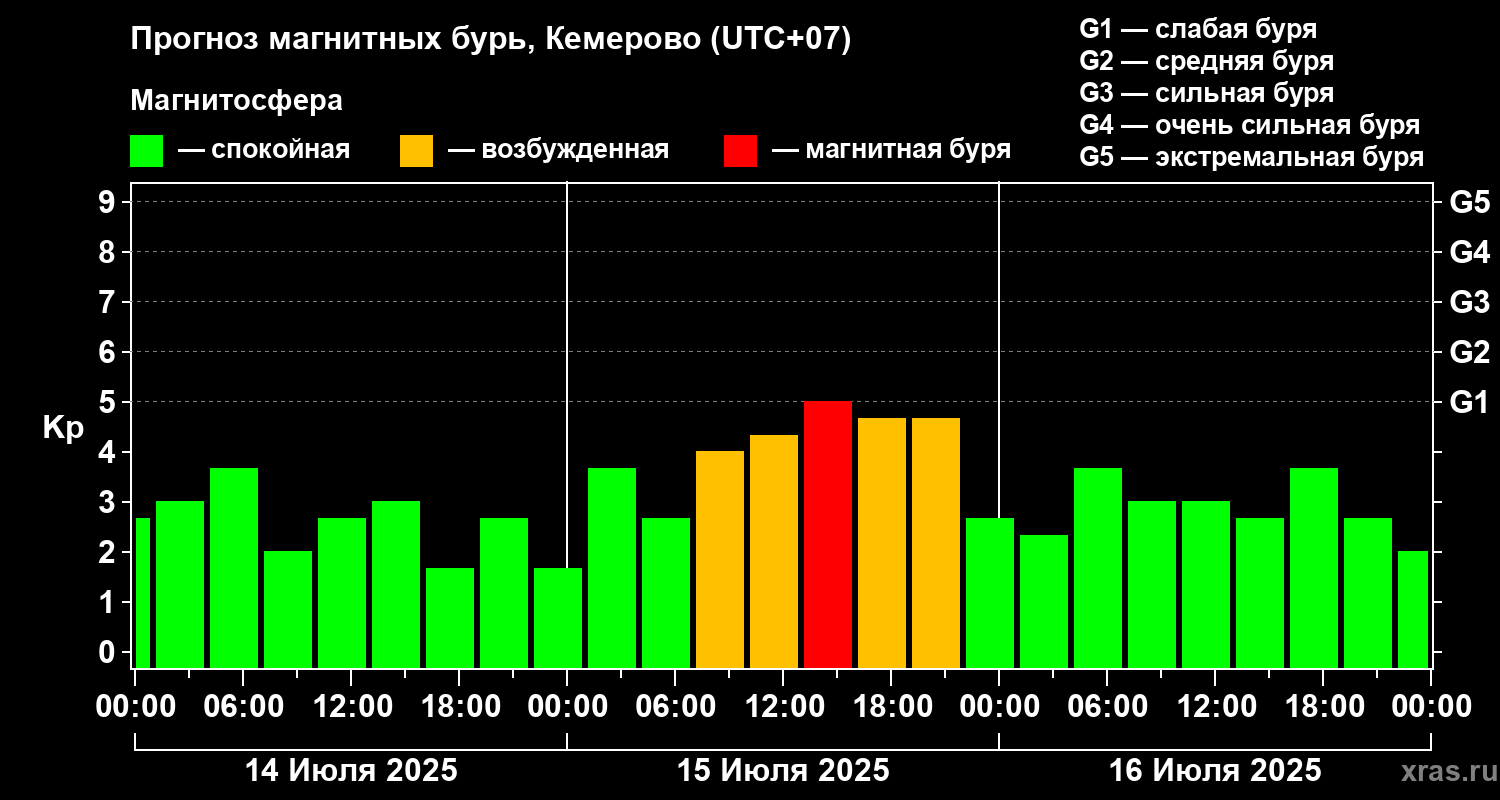 Прогноз геомагнитного индекса Kp