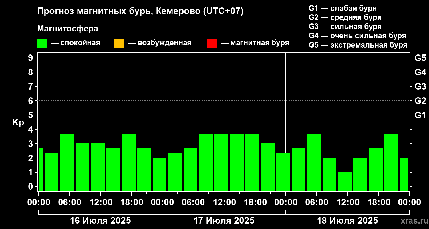 Прогноз геомагнитного индекса Kp