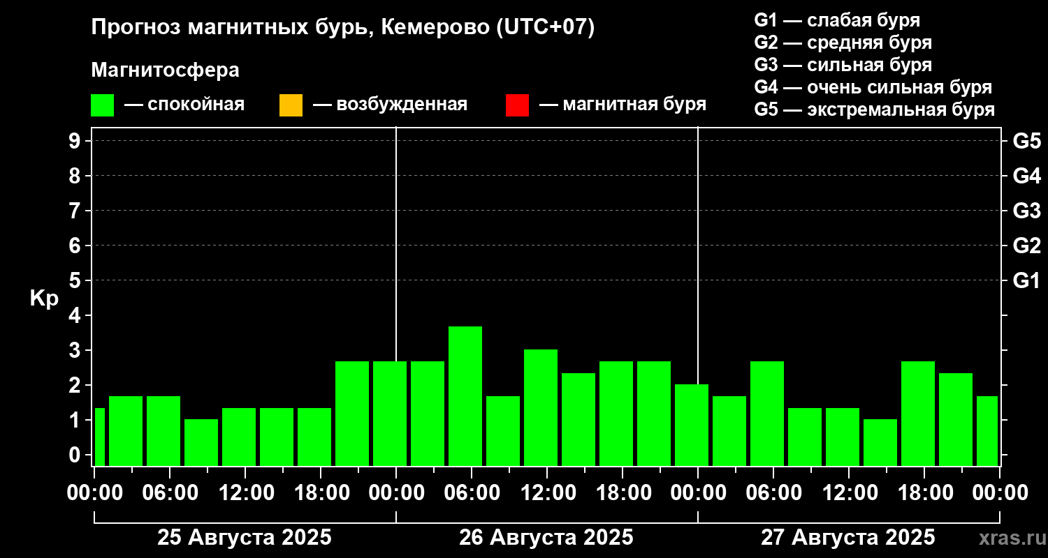 Прогноз геомагнитного индекса Kp
