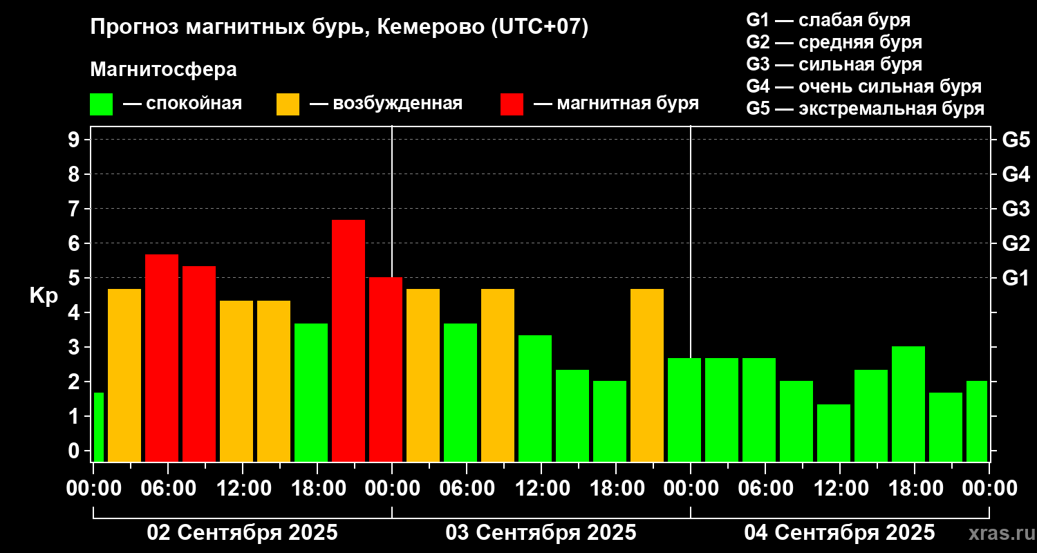 Прогноз геомагнитного индекса Kp
