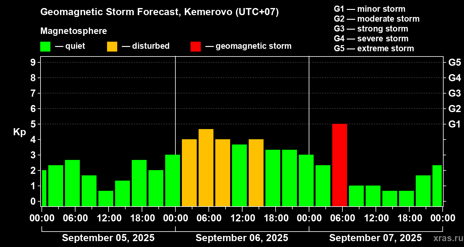 Forecast of the geomagnetic index Kp