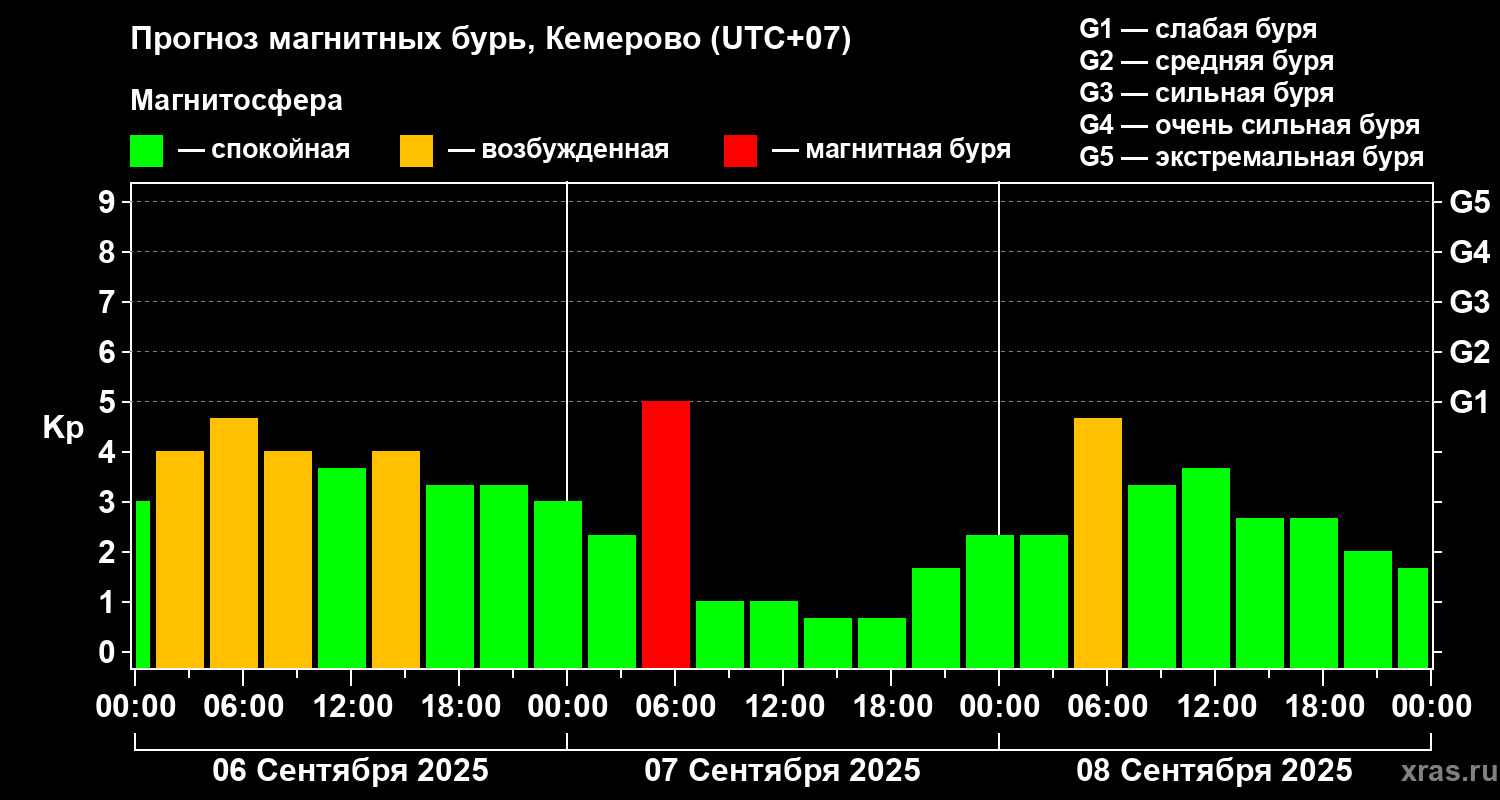 Прогноз геомагнитного индекса Kp