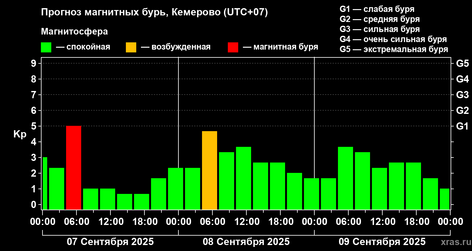 Прогноз геомагнитного индекса Kp