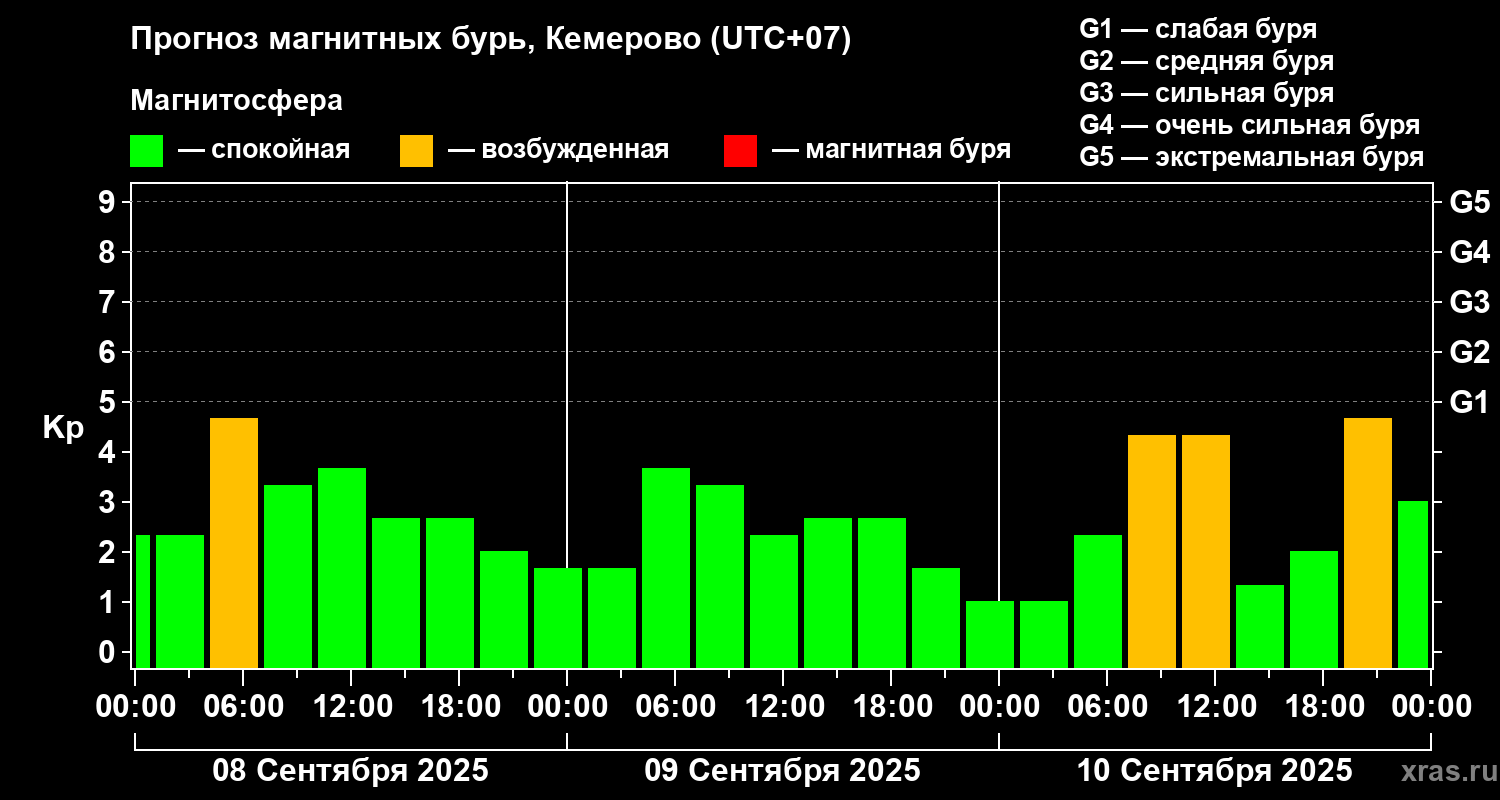 Прогноз геомагнитного индекса Kp