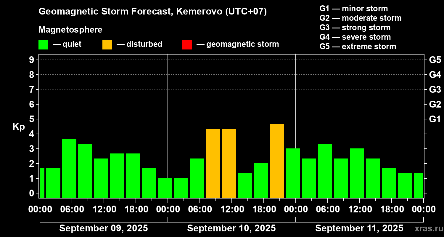 Forecast of the geomagnetic index Kp