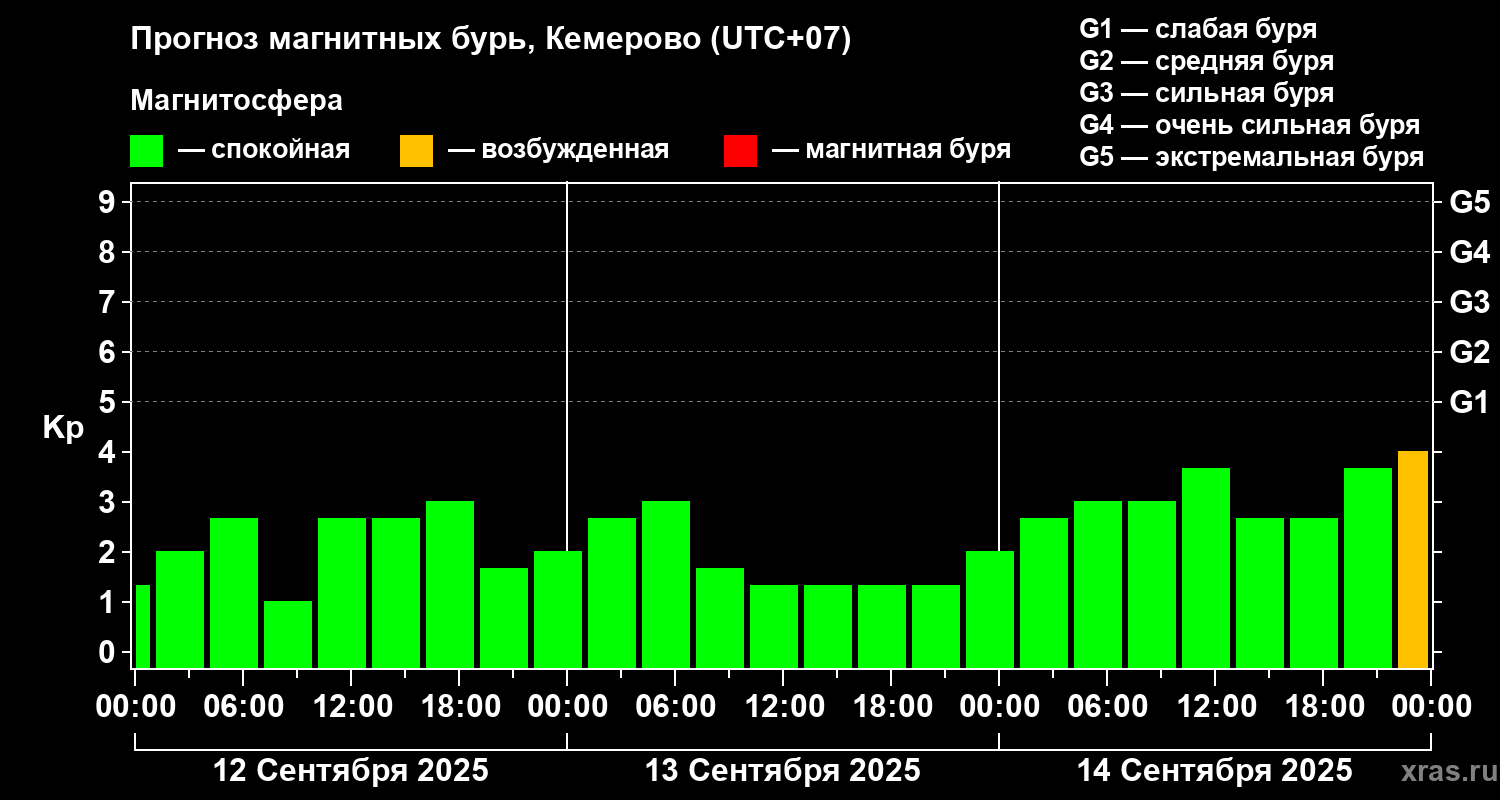 Прогноз геомагнитного индекса Kp