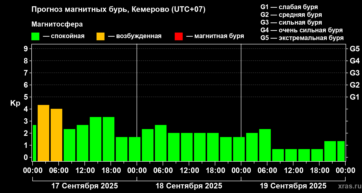 Прогноз геомагнитного индекса Kp