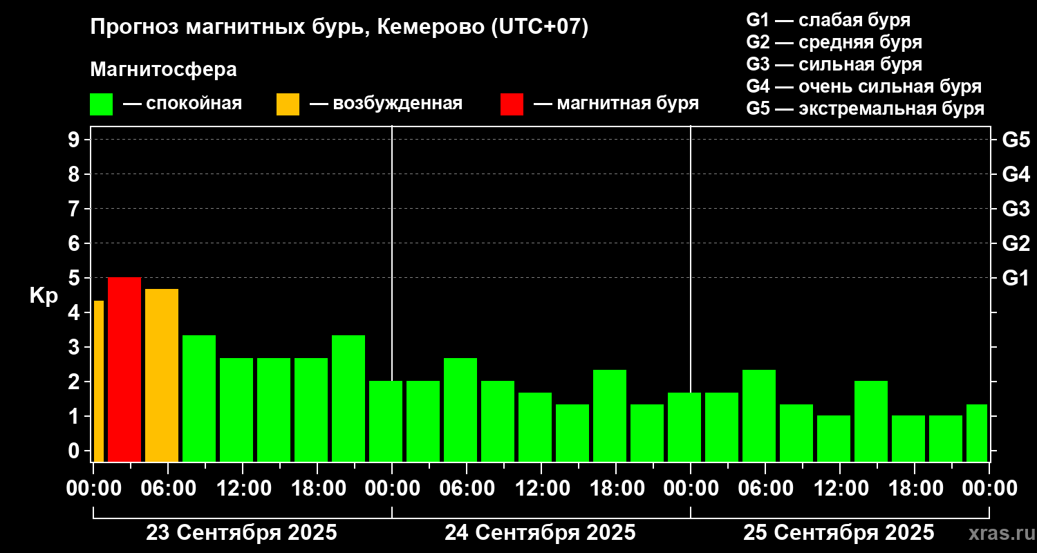 Прогноз геомагнитного индекса Kp