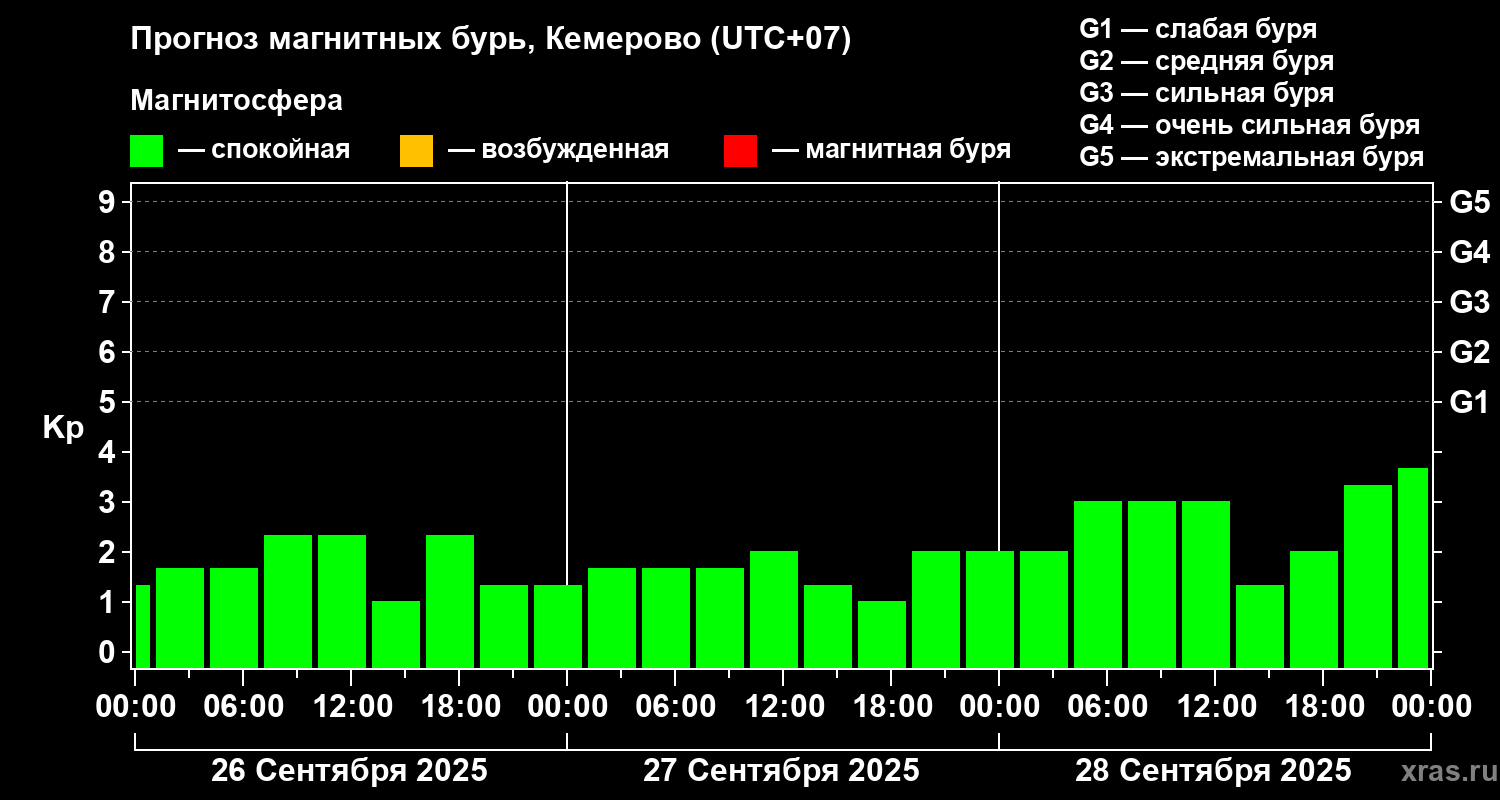 Прогноз геомагнитного индекса Kp