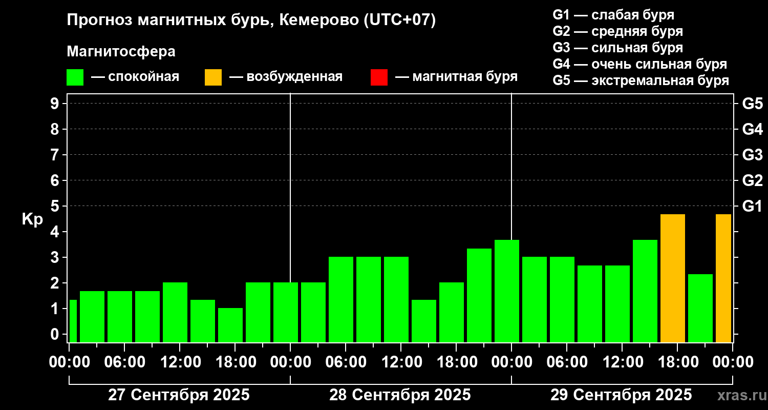 Прогноз геомагнитного индекса Kp