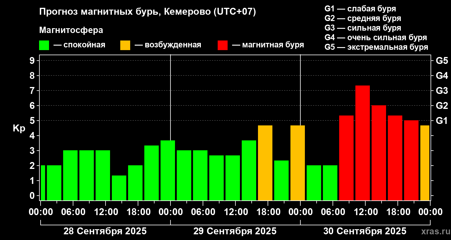 Прогноз геомагнитного индекса Kp