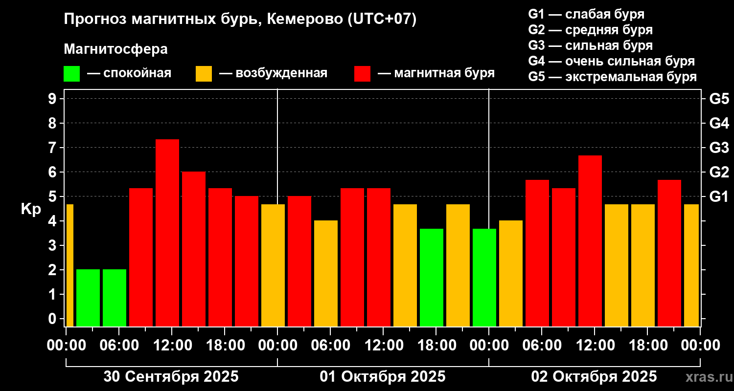 Прогноз геомагнитного индекса Kp