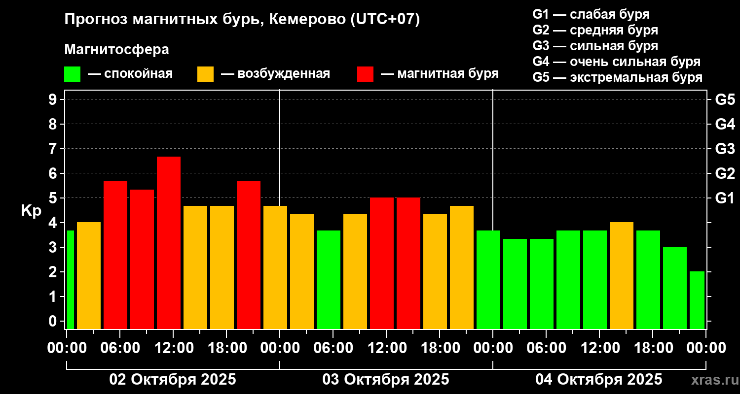 Прогноз геомагнитного индекса Kp