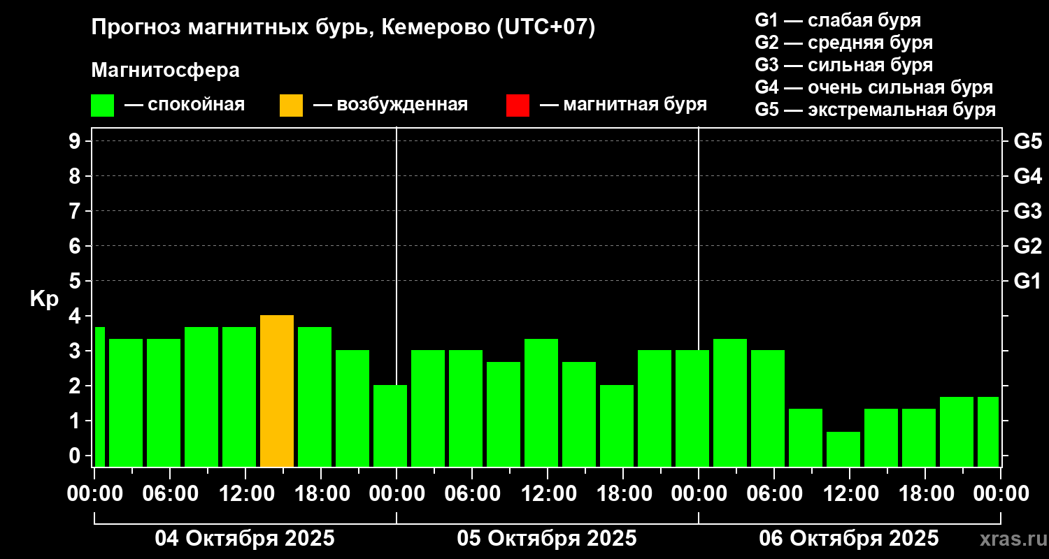 Прогноз геомагнитного индекса Kp