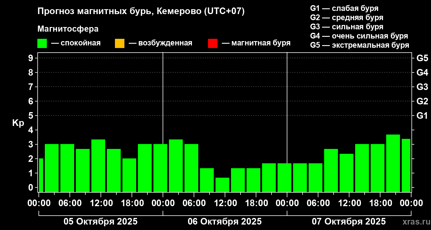 Прогноз геомагнитного индекса Kp