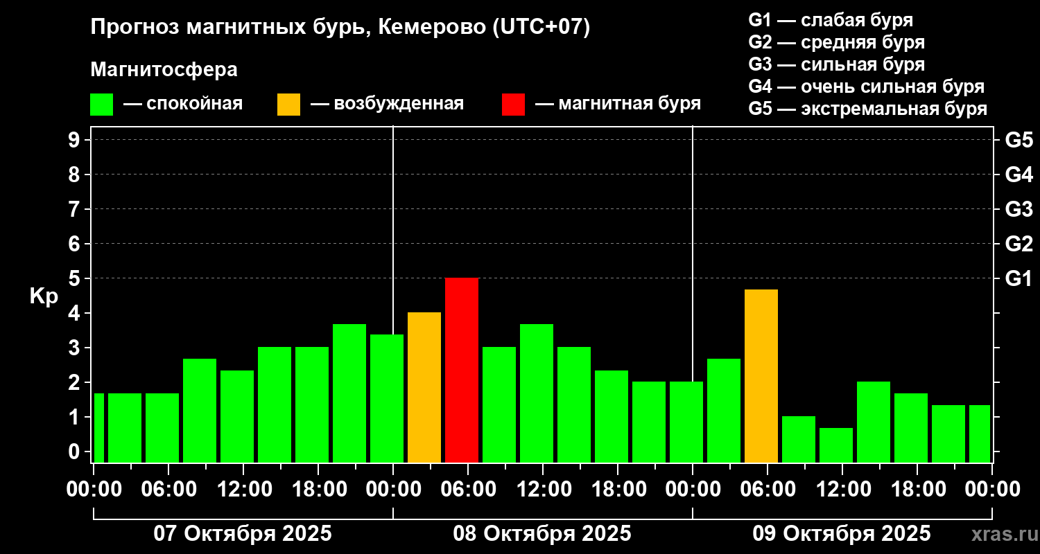 Прогноз геомагнитного индекса Kp