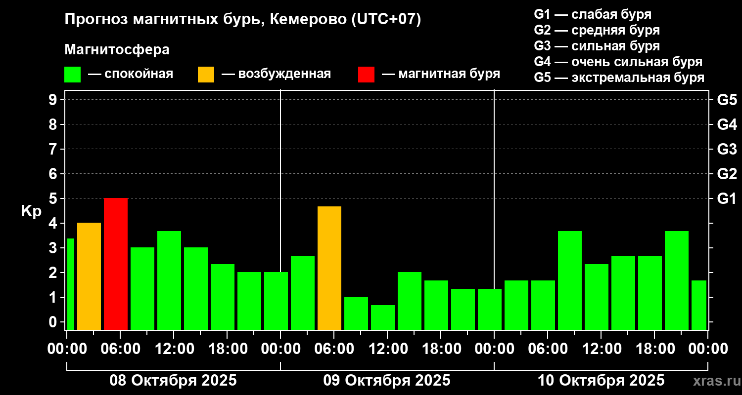 Прогноз геомагнитного индекса Kp