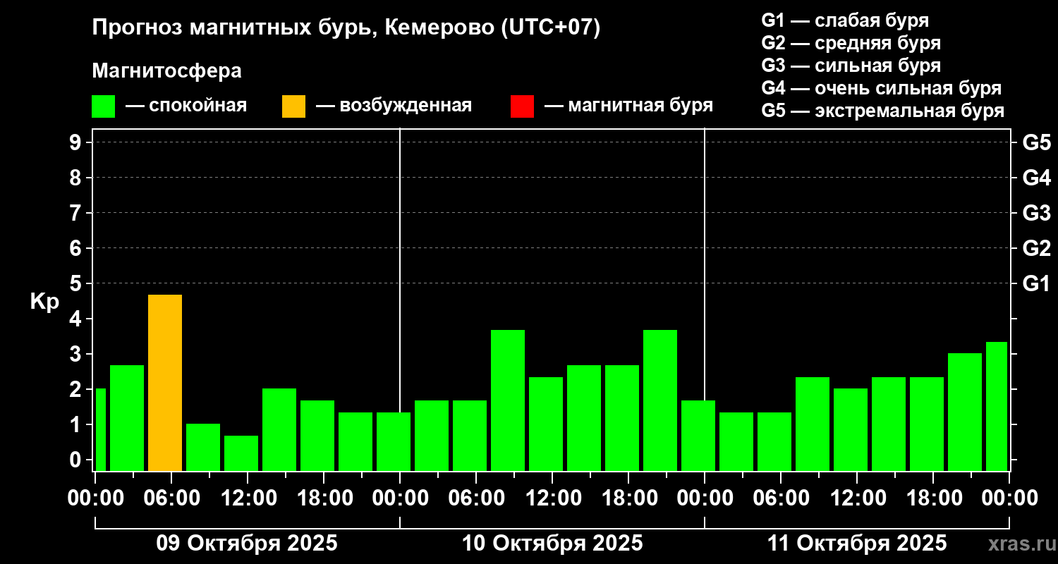 Прогноз геомагнитного индекса Kp