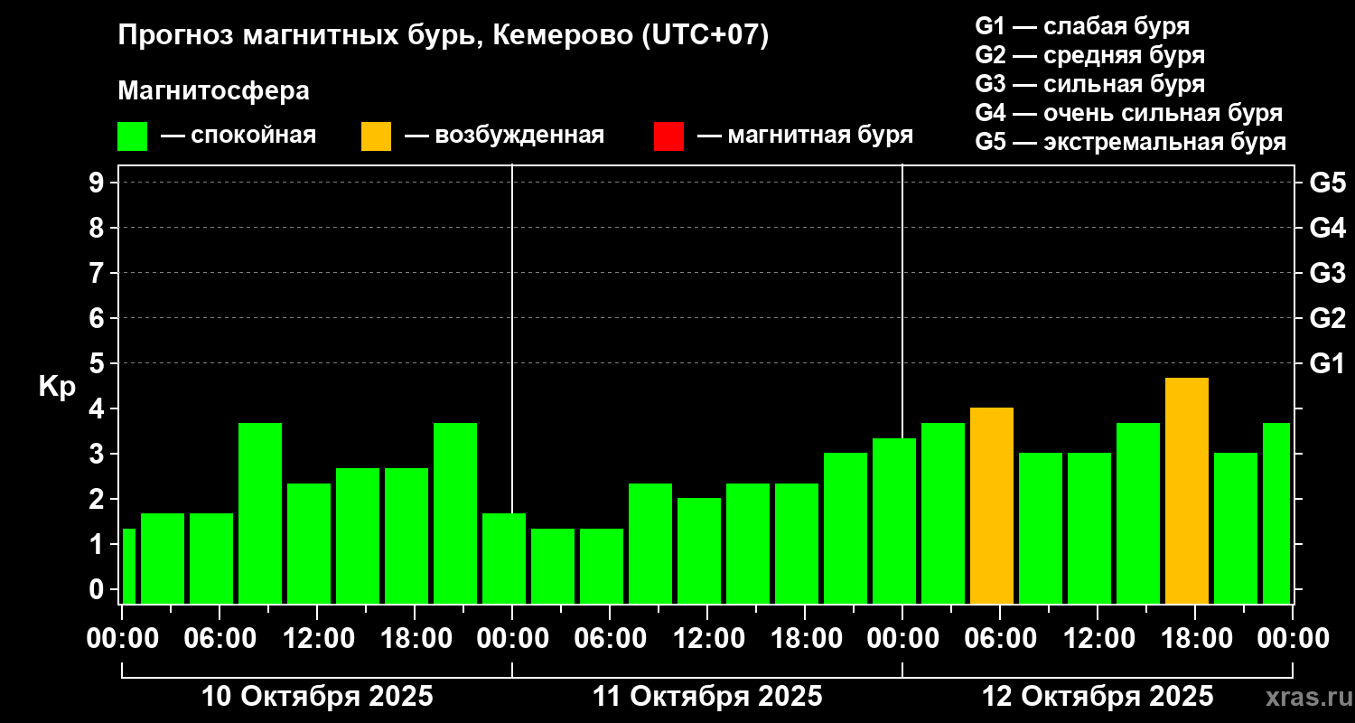 Прогноз геомагнитного индекса Kp