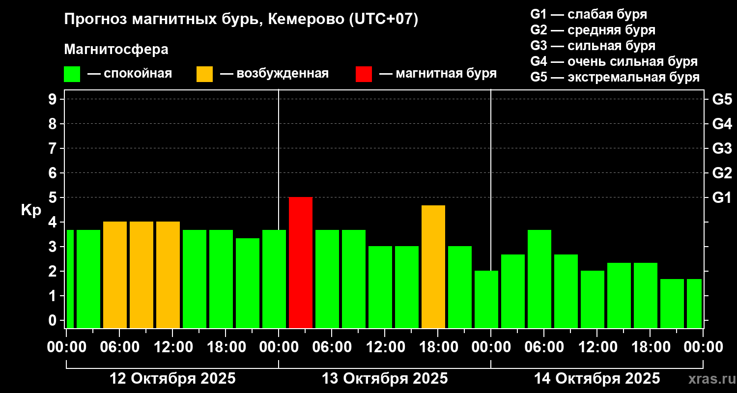 Прогноз геомагнитного индекса Kp