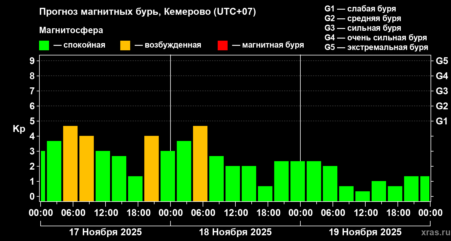 Прогноз геомагнитного индекса Kp