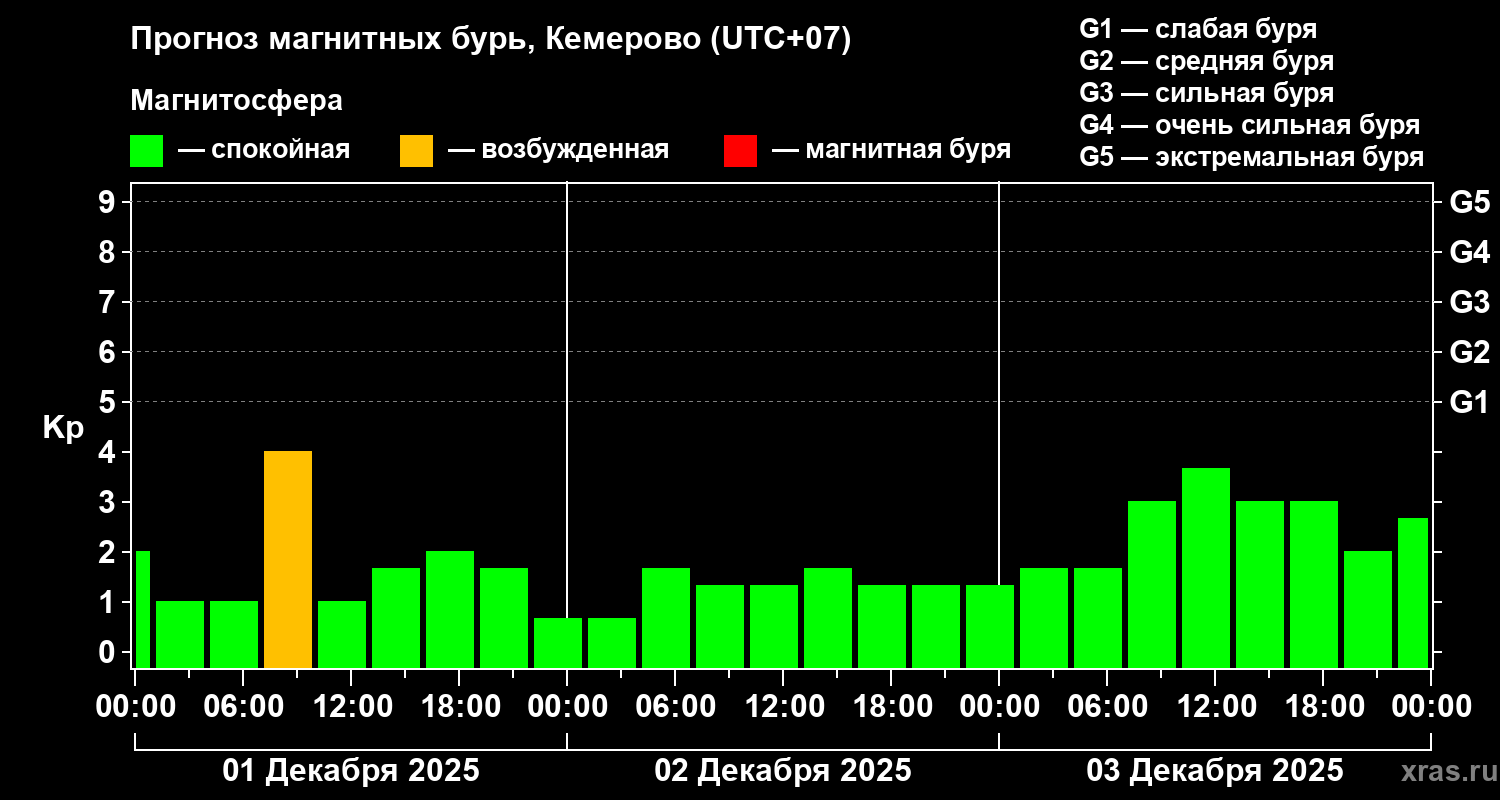 Прогноз геомагнитного индекса Kp