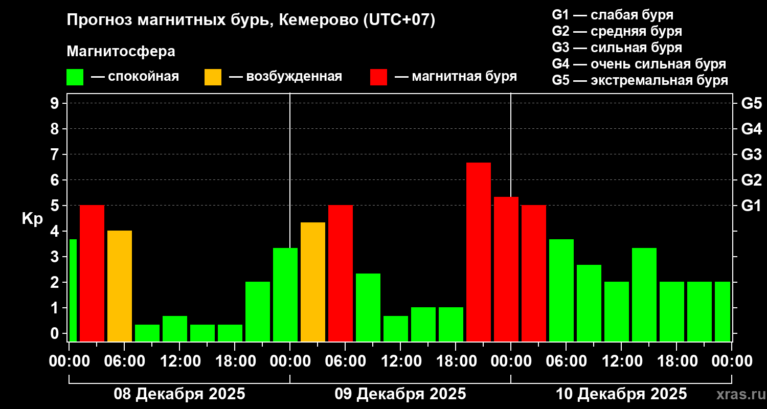 Прогноз геомагнитного индекса&nbsp;Kp