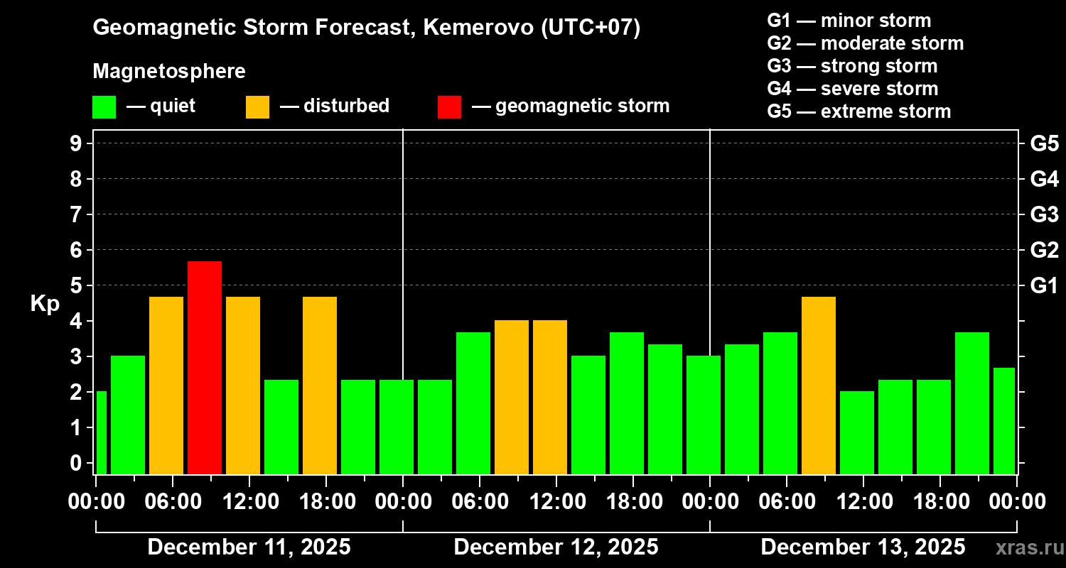 Forecast of the geomagnetic index&nbsp;Kp