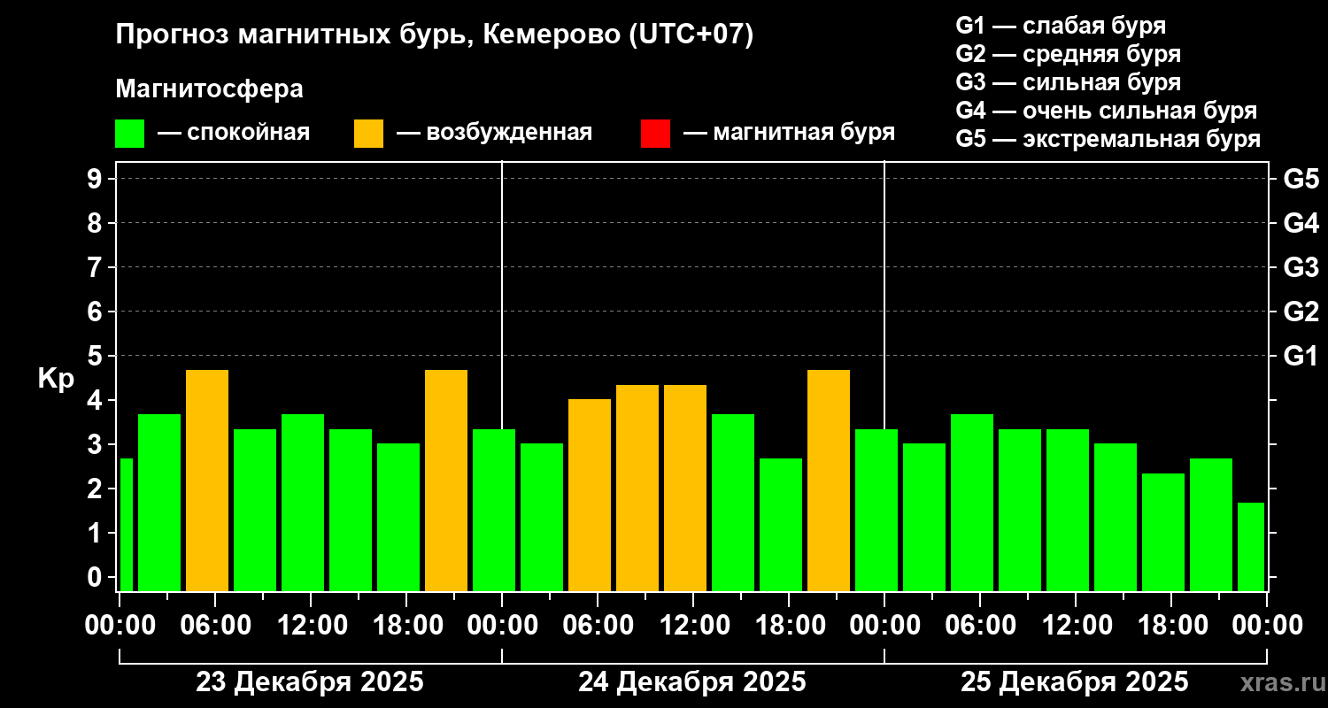 Прогноз геомагнитного индекса Kp
