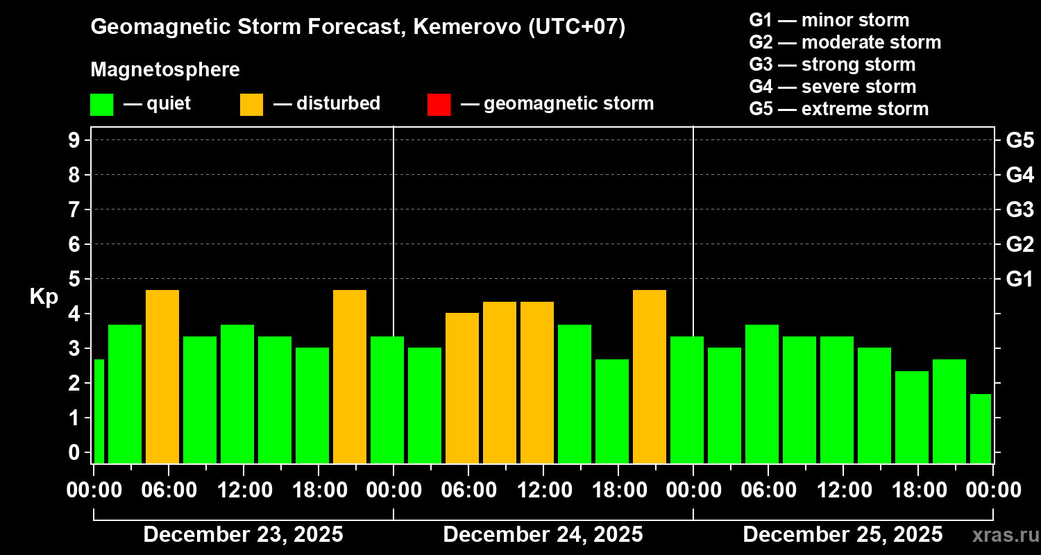 Forecast of the geomagnetic index&nbsp;Kp