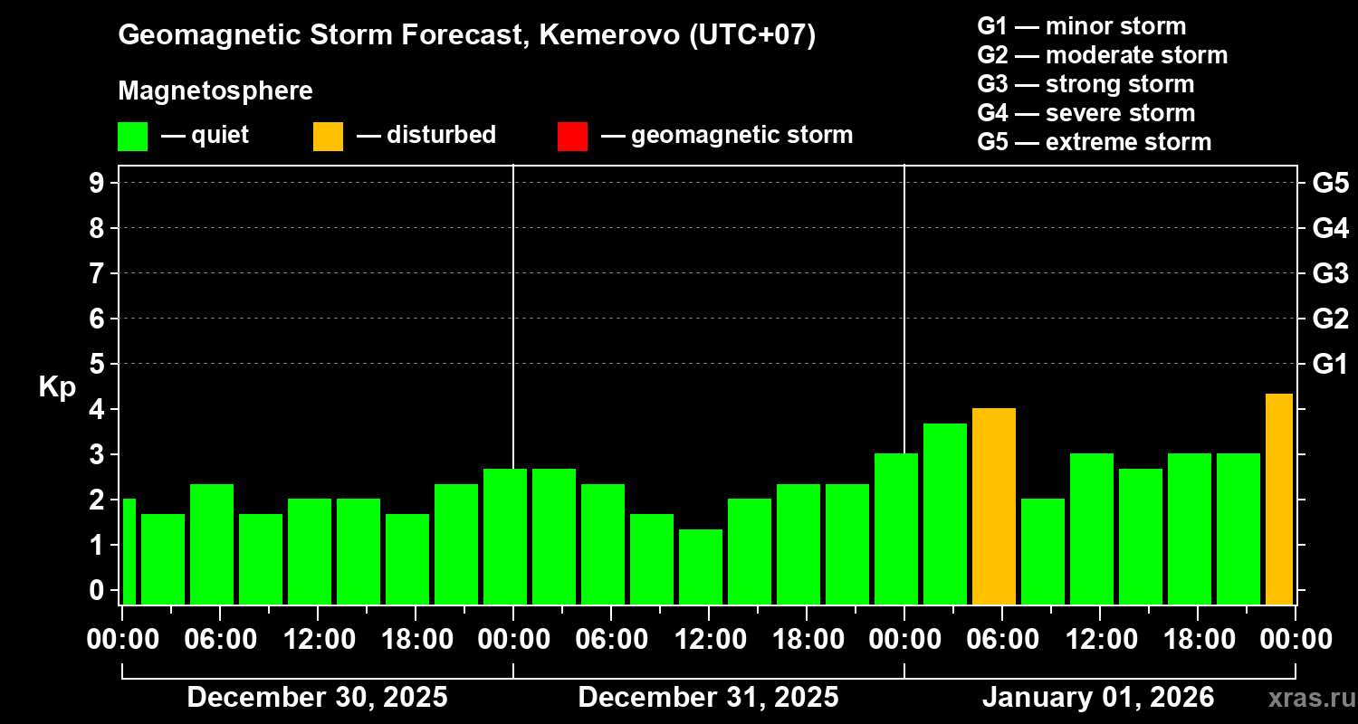 Forecast of the geomagnetic index&nbsp;Kp